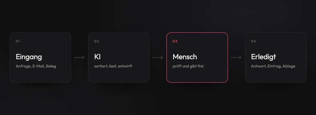 Ablauf in vier Schritten: Eingang, KI sortiert und entwirft, ein Mensch prüft und gibt frei, erledigt